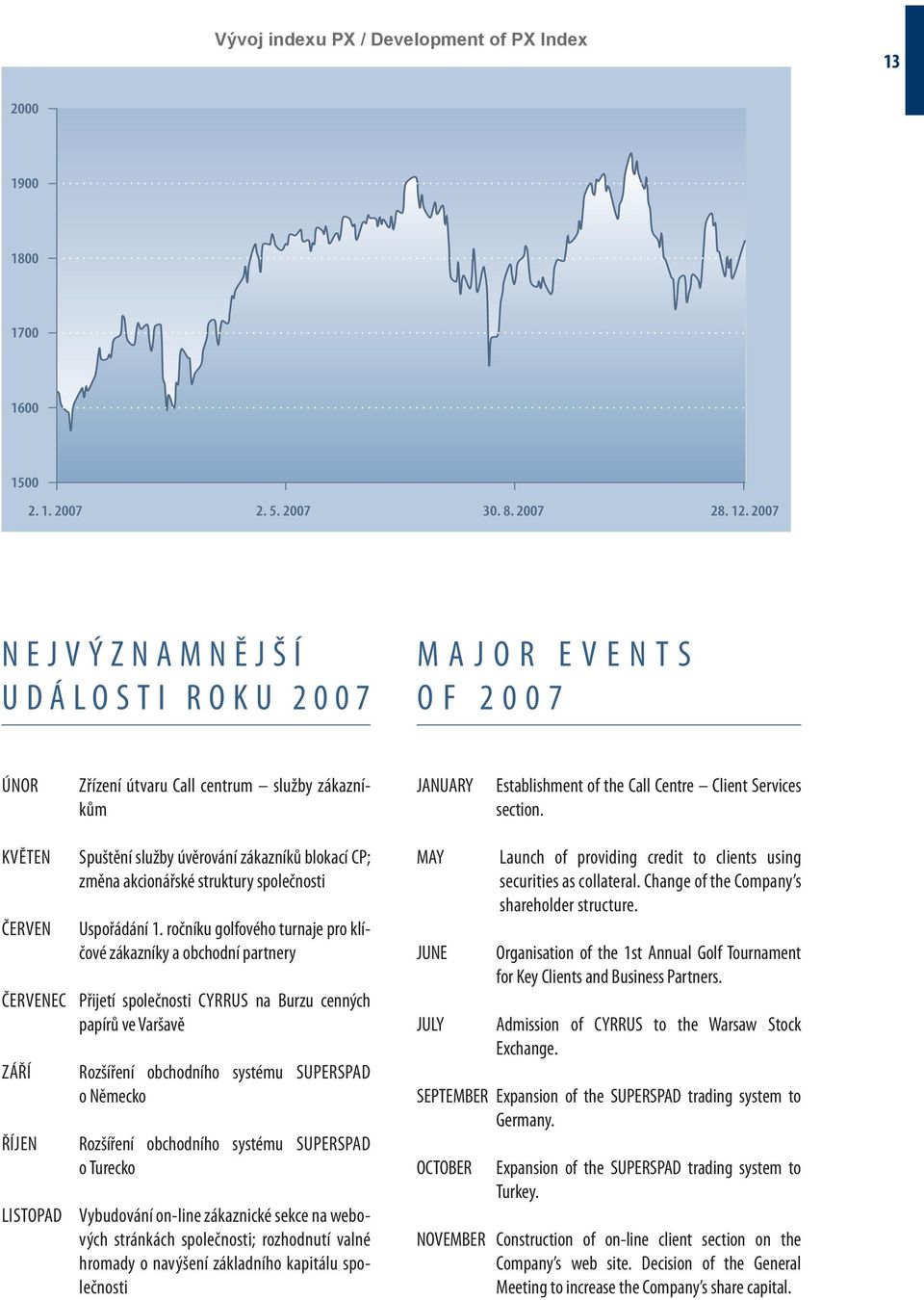 Services section. KVĚTEN ČERVEN ČERVENEC Spuštění služby úvěrování zákazníků blokací CP; změna akcionářské struktury společnosti Uspořádání 1.