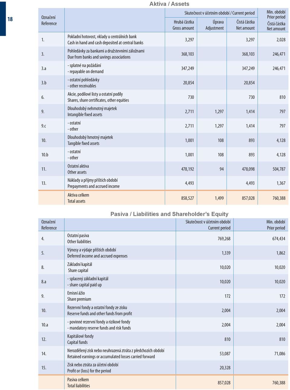 Pohledávky za bankami a družstevními záložnami Due from banks and savings associations 368,103 368,103 246,471 3.a - splatné na požádání - repayable on demand 347,249 347,249 246,471 3.