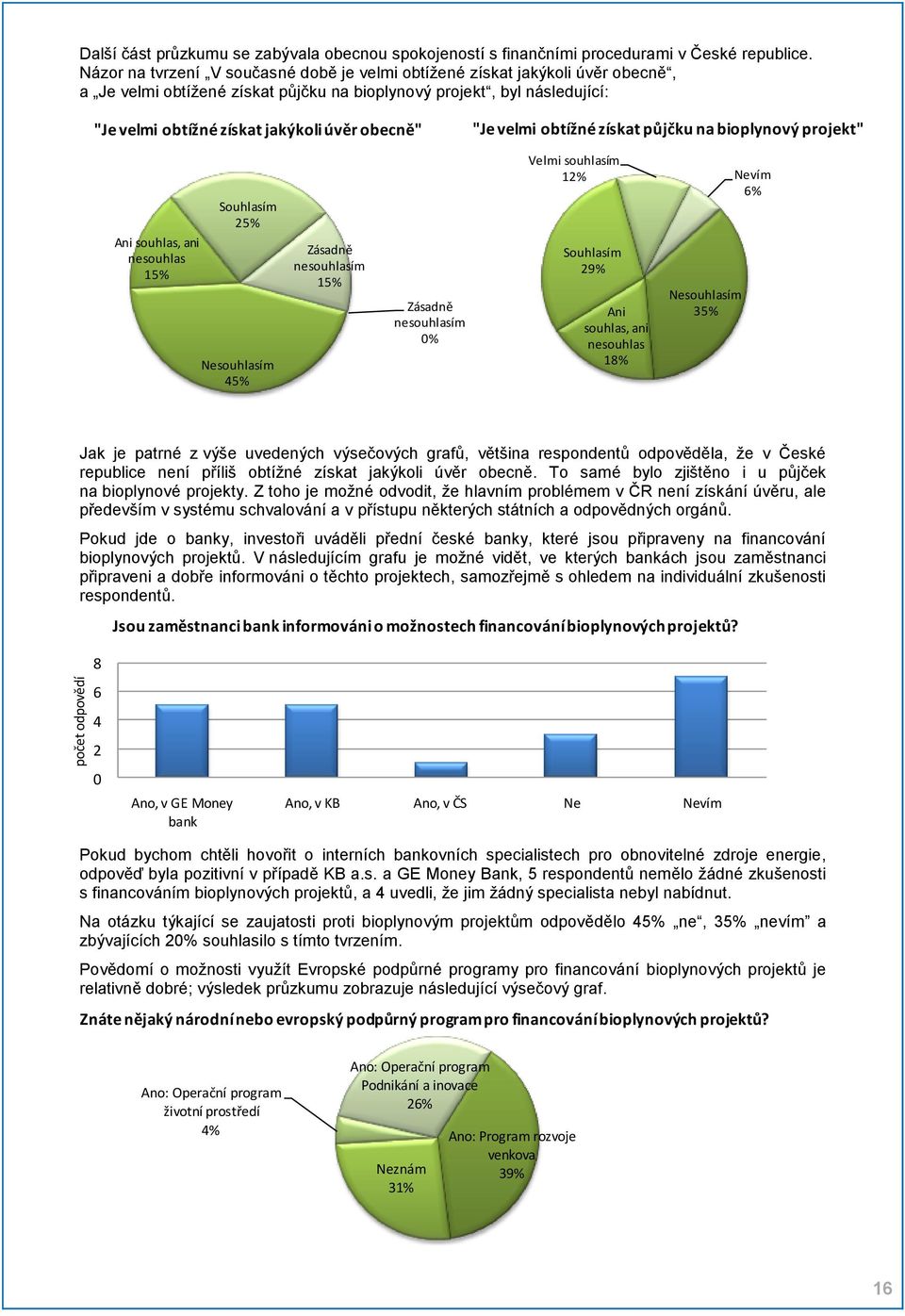 obecně" "Je velmi obtížné získat půjčku na bioplynový projekt" Ani souhlas, ani nesouhlas 15% Souhlasím 25% Nesouhlasím 45% Zásadně nesouhlasím 15% Zásadně nesouhlasím 0% Velmi souhlasím 12% Nevím 6%