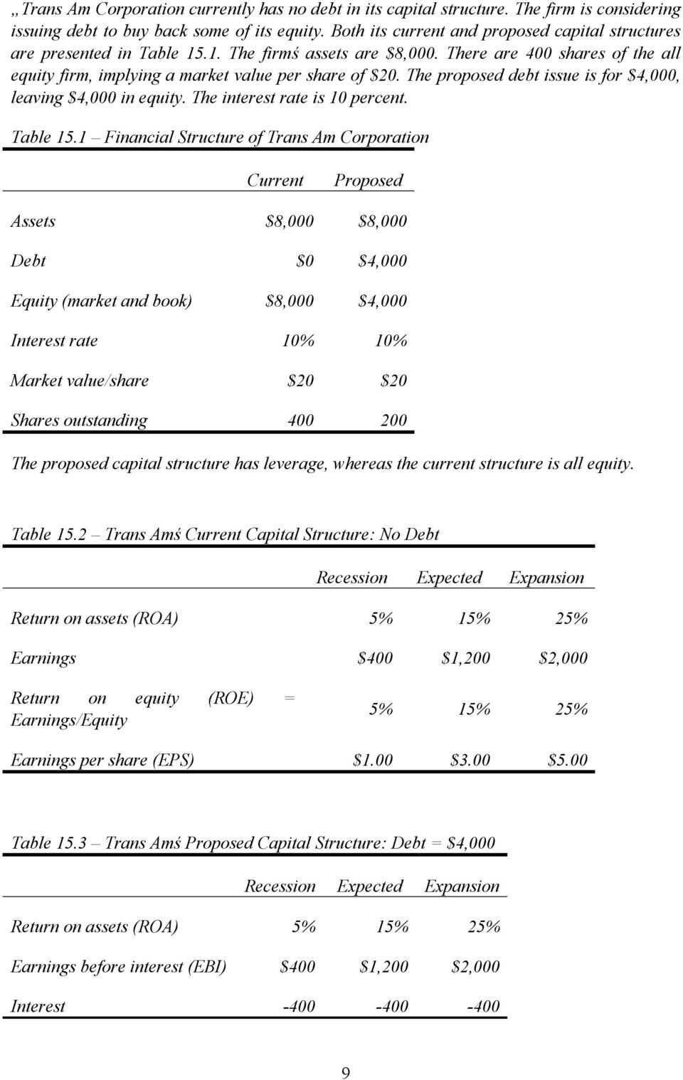 The proposed debt issue is for $4,000, leaving $4,000 in equity. The interest rate is 10 percent. Table 15.