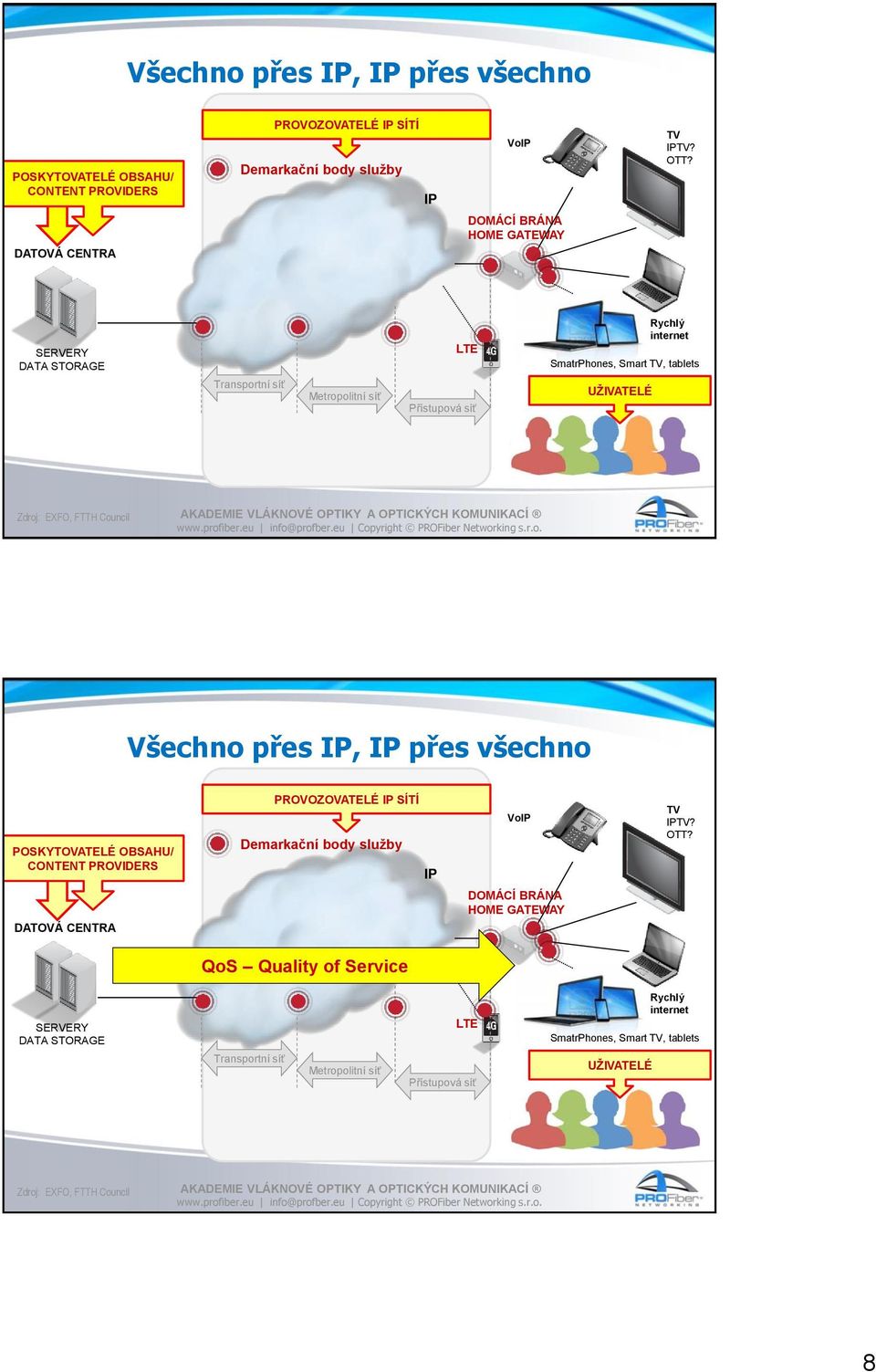 Zdroj: EXFO, FTTH Council  DATOVÁ CENTRA DOMÁCÍ BRÁNA HOME GATEWAY QoS Quality of Service SERVERY DATA STORAGE Transportní síť Metropolitní síť LTE Přístupová síť Rychlý