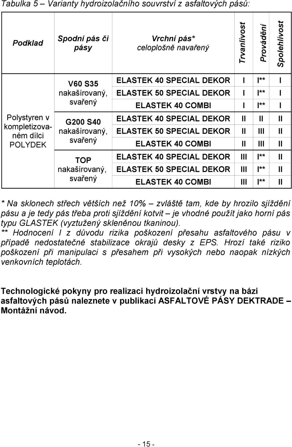 DEKOR II III II ELASTEK 40 COMBI II III II TOP nakašírovaný, svařený ELASTEK 40 SPECIAL DEKOR III I** II ELASTEK 50 SPECIAL DEKOR III I** II ELASTEK 40 COMBI III I** II Podklad * Na sklonech střech