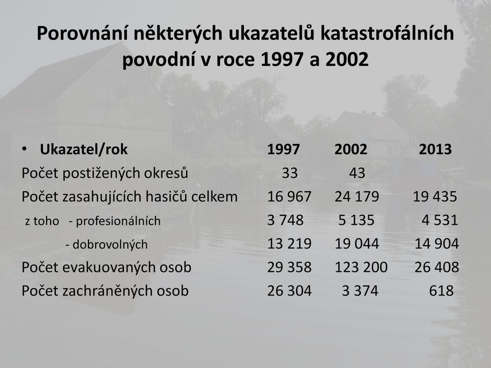 24 179 19 435 z toho - profesionálních 3 748 5 135 4 531 - dobrovolných 13 219 19 044