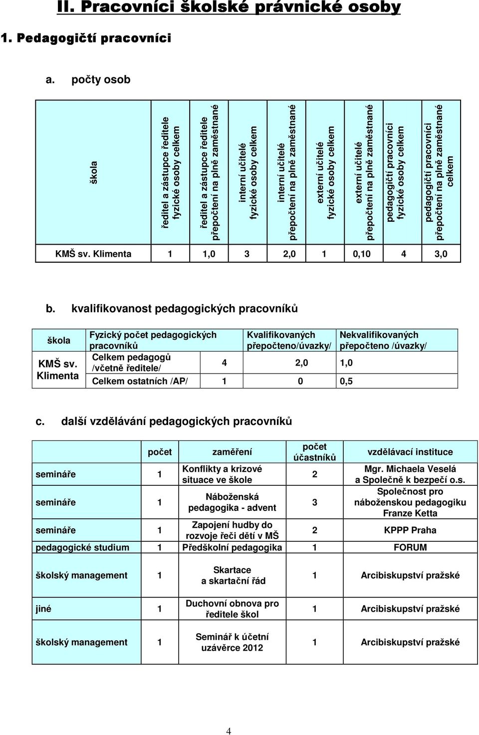 zaměstnané externí učitelé fyzické osoby celkem externí učitelé přepočtení na plně zaměstnané pedagogičtí pracovníci fyzické osoby celkem pedagogičtí pracovníci přepočtení na plně zaměstnané celkem