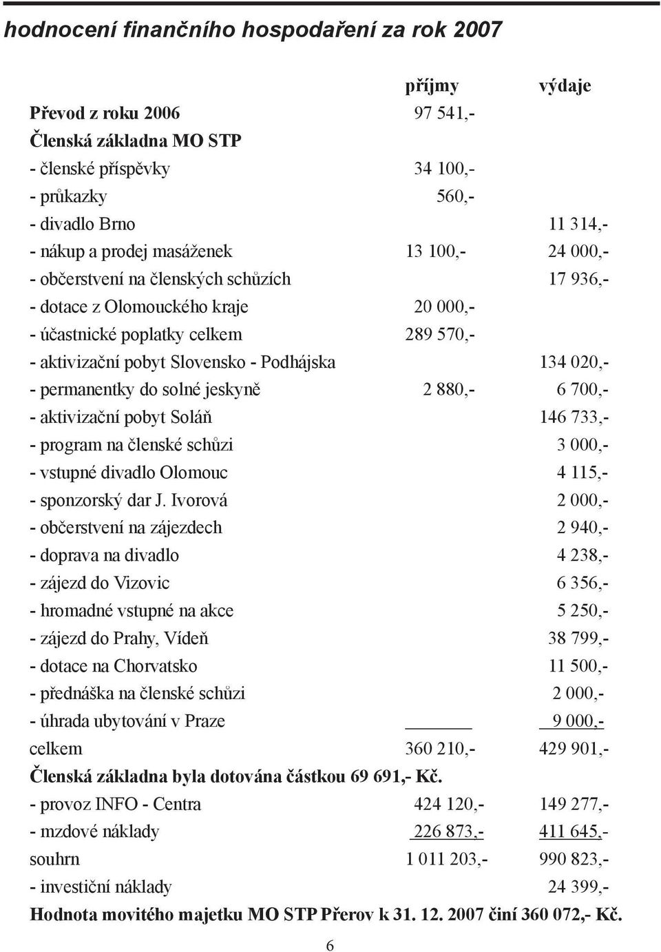 020,- - permanentky do solné jeskyně 2 880,- 6 700,- - aktivizační pobyt Soláň 146 733,- - program na členské schůzi 3 000,- - vstupné divadlo Olomouc 4 115,- - sponzorský dar J.