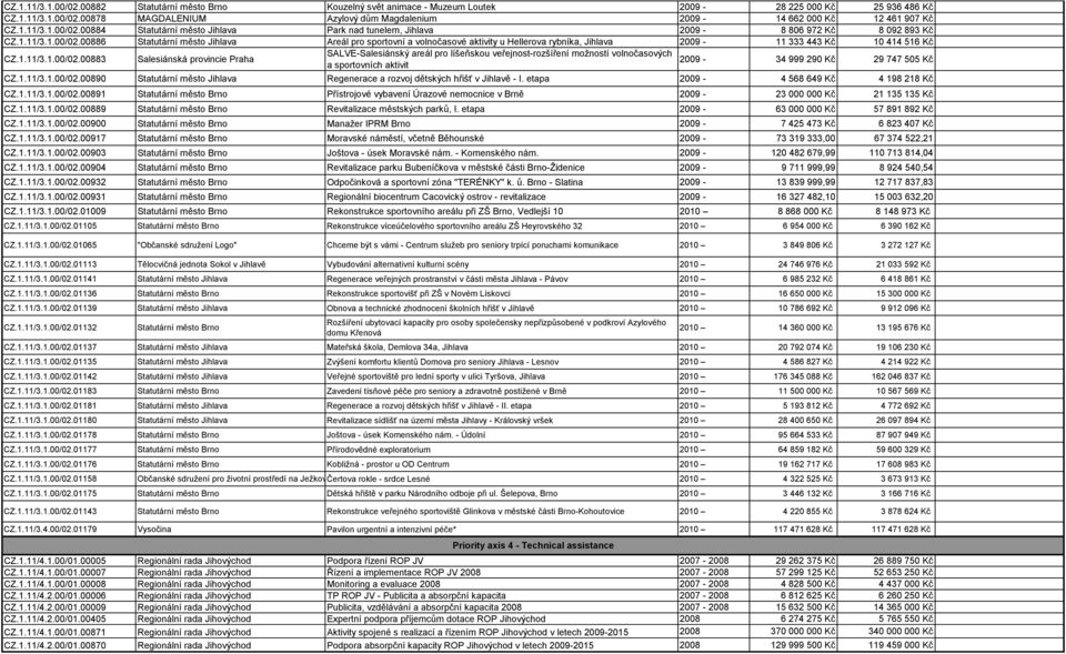 1.11/3.1.00/02.00883 Salesiánská provincie Praha SALVE-Salesiánský areál pro líšeňskou veřejnost-rozšíření moţností volnočasových 2009 - a sportovních aktivit 34 999 290 Kč 29 747 505 Kč CZ.1.11/3.1.00/02.00890 Statutární město Jihlava Regenerace a rozvoj dětských hřišť v Jihlavě - I.