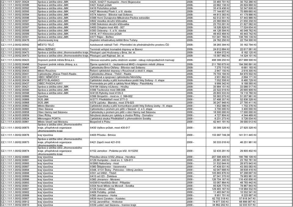 1.11/1.1.00/02.00595 Správa a údrţba silnic JMK II/427 Moravský Písek II. a III. stavba 2008-77 144 657 Kč 70 889 685 Kč CZ.1.11/1.1.00/02.00594 Správa a údrţba silnic JMK II/374 Adamov - Bílovice nad Svitavou 2008-44 813 383 Kč 41 179 866 Kč CZ.