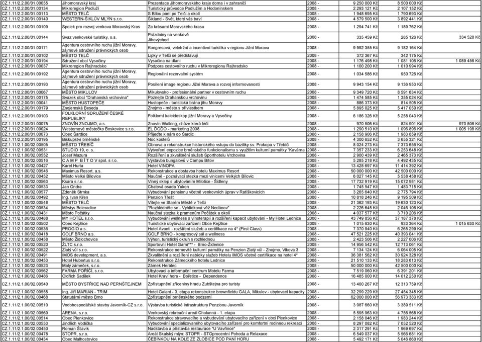 1.11/2.2.00/01.00109 Spolek pro rozvoj venkova Moravský Kras Za krásami Moravského krasu 2008-1 294 741 Kč 1 189 762 Kč CZ.1.11/2.2.00/01.00144 Svaz venkovské turistiky, o.s. Prázdniny na venkově Jihovýchod 2008-335 459 Kč 285 126 Kč 334 528 Kč CZ.