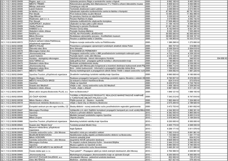 r.o. Vybudování stylového konferenčního centra ta fabrika v Humpolci 2008-47 990 000 Kč 40 791 500 Kč CZ.1.11/2.1.00/02.