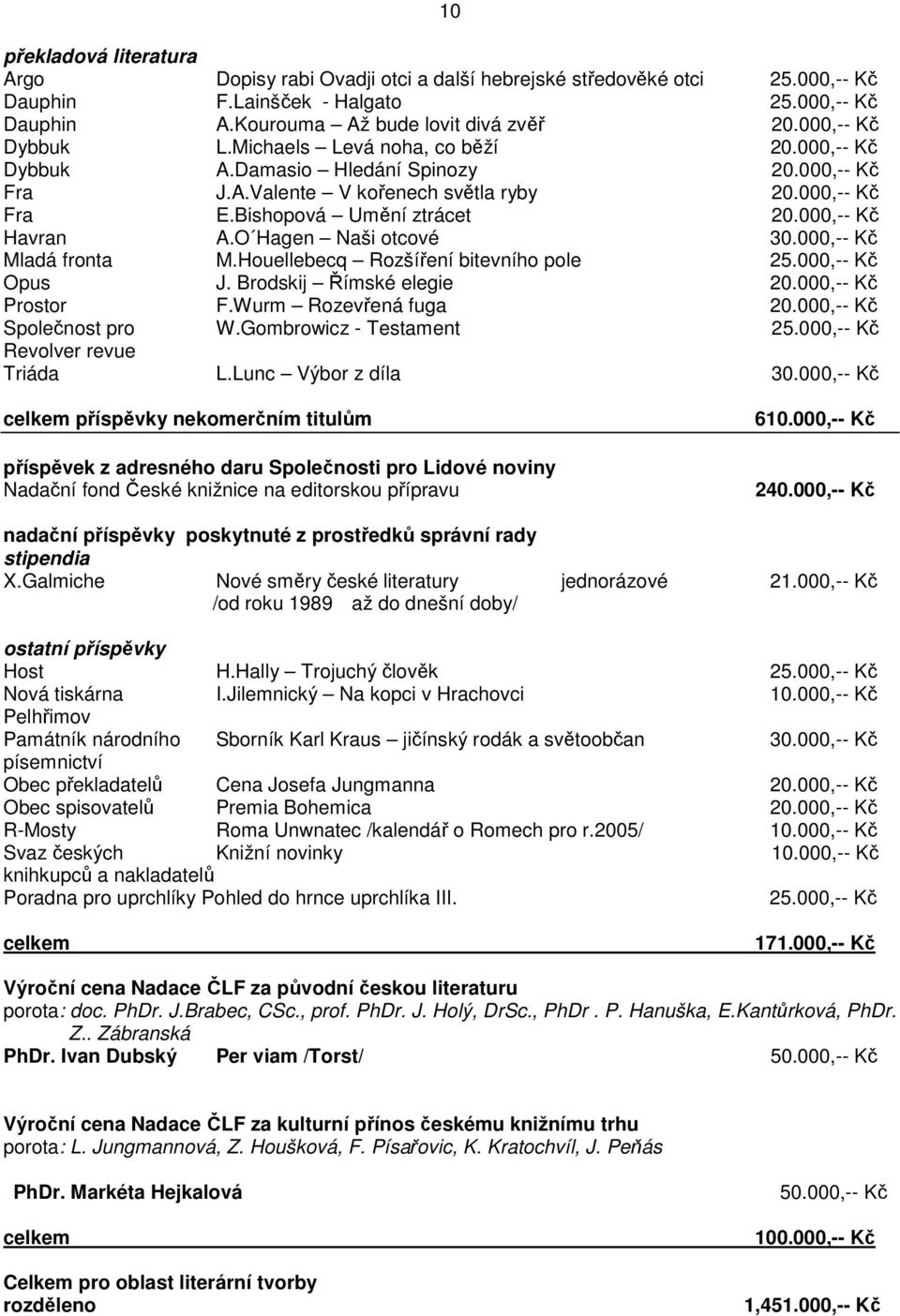 O Hagen Naši otcové 30.000,-- K Mladá fronta M.Houellebecq Rozšíení bitevního pole 25.000,-- K Opus J. Brodskij ímské elegie 20.000,-- K Prostor F.Wurm Rozevená fuga 20.000,-- K Spolenost pro W.