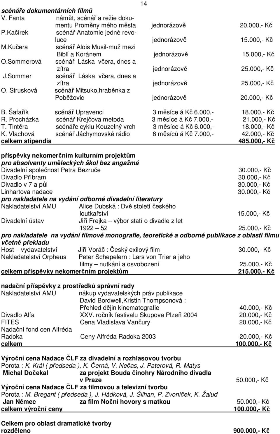 000,- K B. Šafaík scéná Upravenci 3 msíce á K 6.000,- 18.000,- K R. Procházka scéná Krejova metoda 3 msíce á K 7.000,- 21.000,- K T. Tintra scénáe cyklu Kouzelný vrch 3 msíce á K 6.000,- 18.000,- K K.