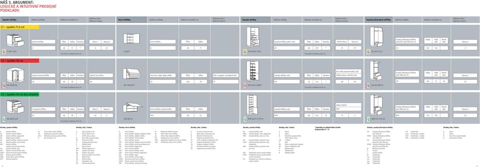 Definice rozměrů cm Definice čela / definice funkce Vysoké přístrojové skříňky Definice skříňky Definice rozměrů cm Definice čela / definice funkce C1 systém 71,5 cm Spodní skříňka Šířka Výška