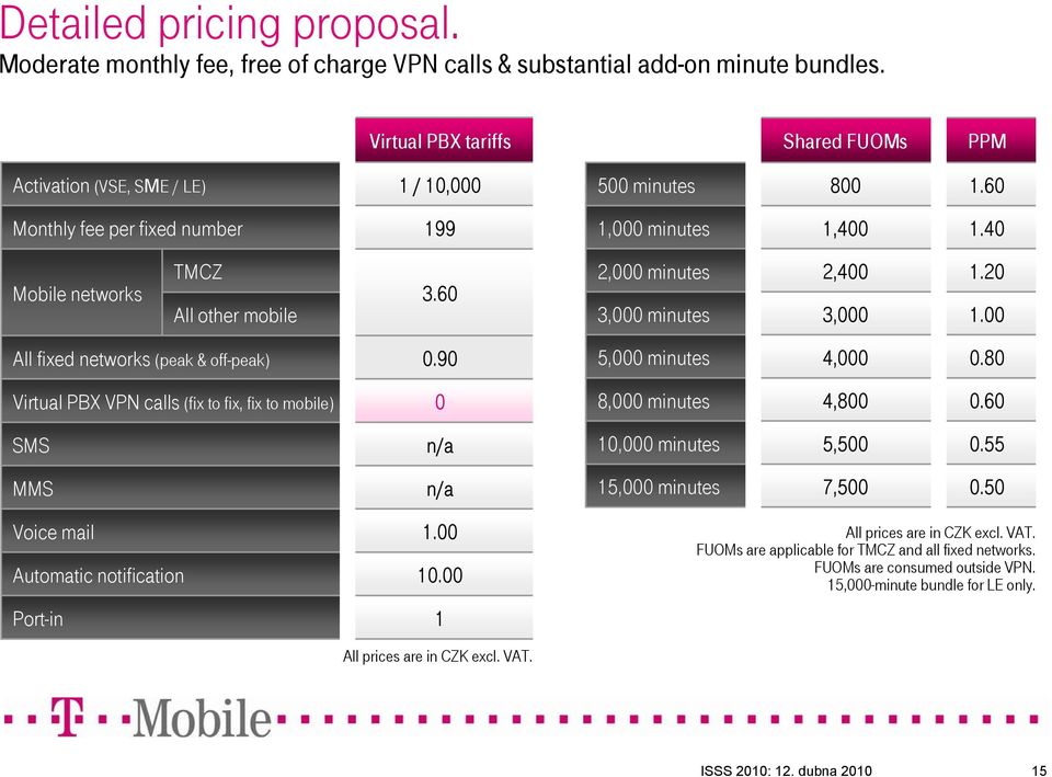 60 2,000 minutes 3,000 minutes 2,400 3,000 1.20 1.00 All fixed networks (peak & off-peak) 0.90 5,000 minutes 4,000 0.80 Virtual PBX VPN calls (fix to fix, fix to mobile) 0 8,000 minutes 4,800 0.