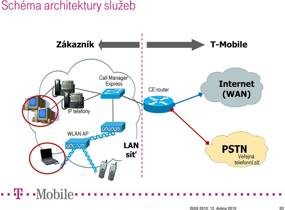 Internet (WAN) IP telefony WLAN AP LAN síť