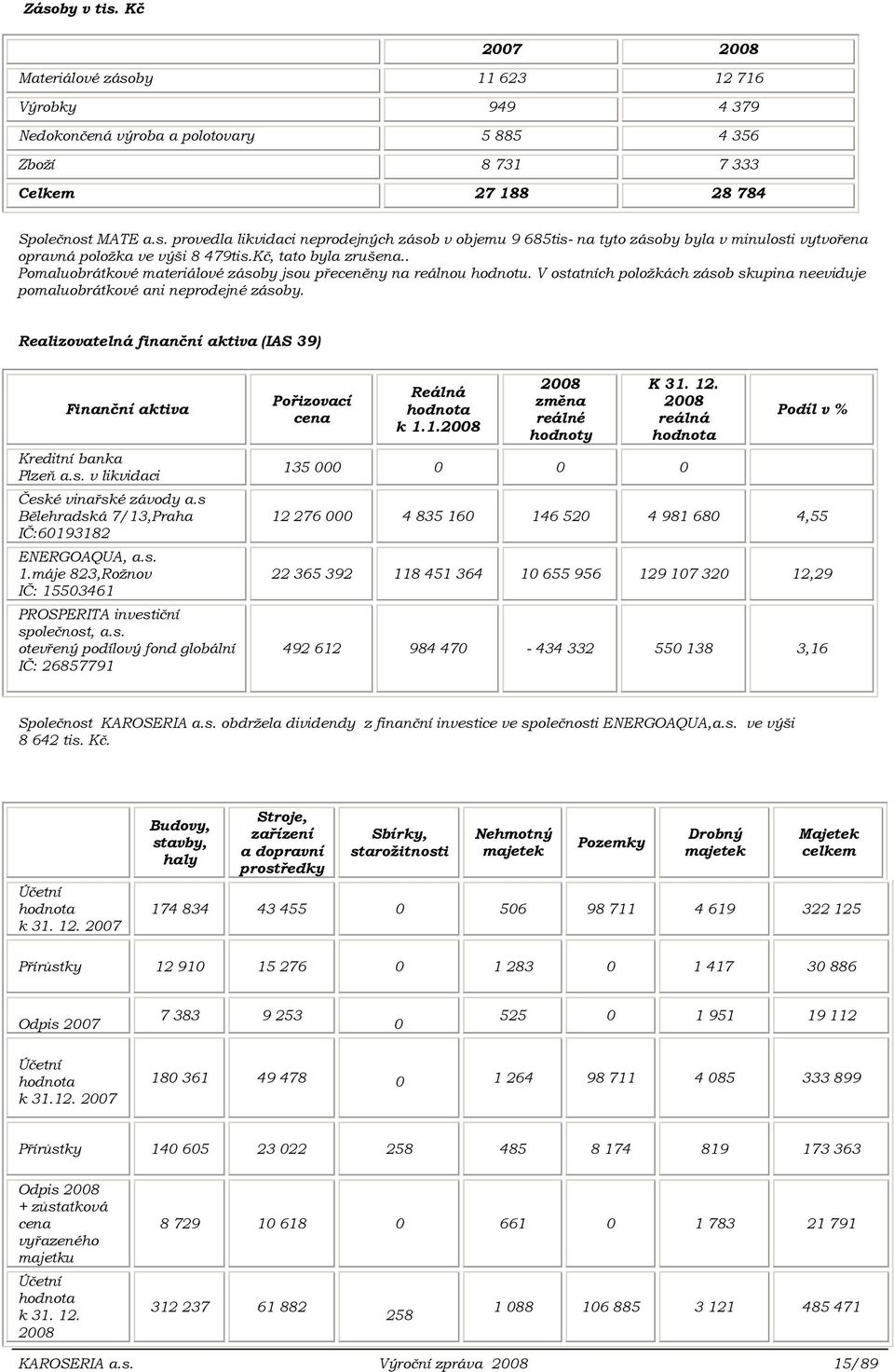 Realizovatelná finanční aktiva (IAS 39) Finanční aktiva Kreditní banka Plzeň a.s. v likvidaci České vinařské závody a.s Bělehradská 7/13,Praha IČ:60193182 ENERGOAQUA, a.s. 1.