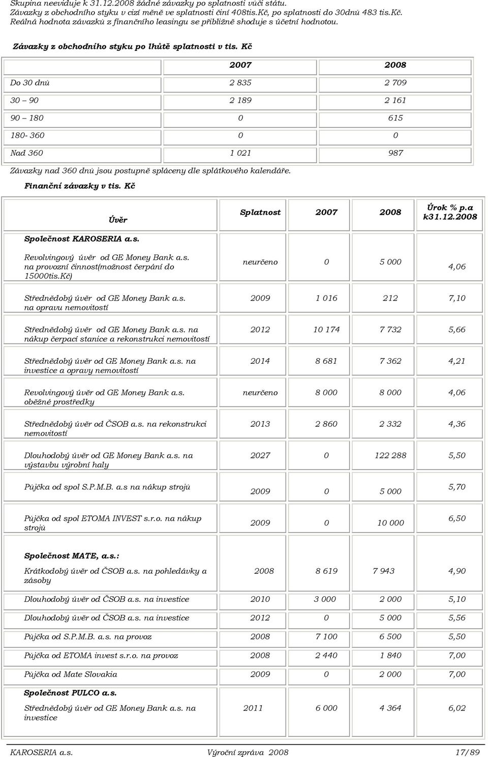 Kč 2007 2008 Do 30 dnů 2 835 2 709 30 90 2 189 2 161 90 180 0 615 180-360 0 0 Nad 360 1 021 987 Závazky nad 360 dnů jsou postupně spláceny dle splátkového kalendáře. Finanční závazky v tis.