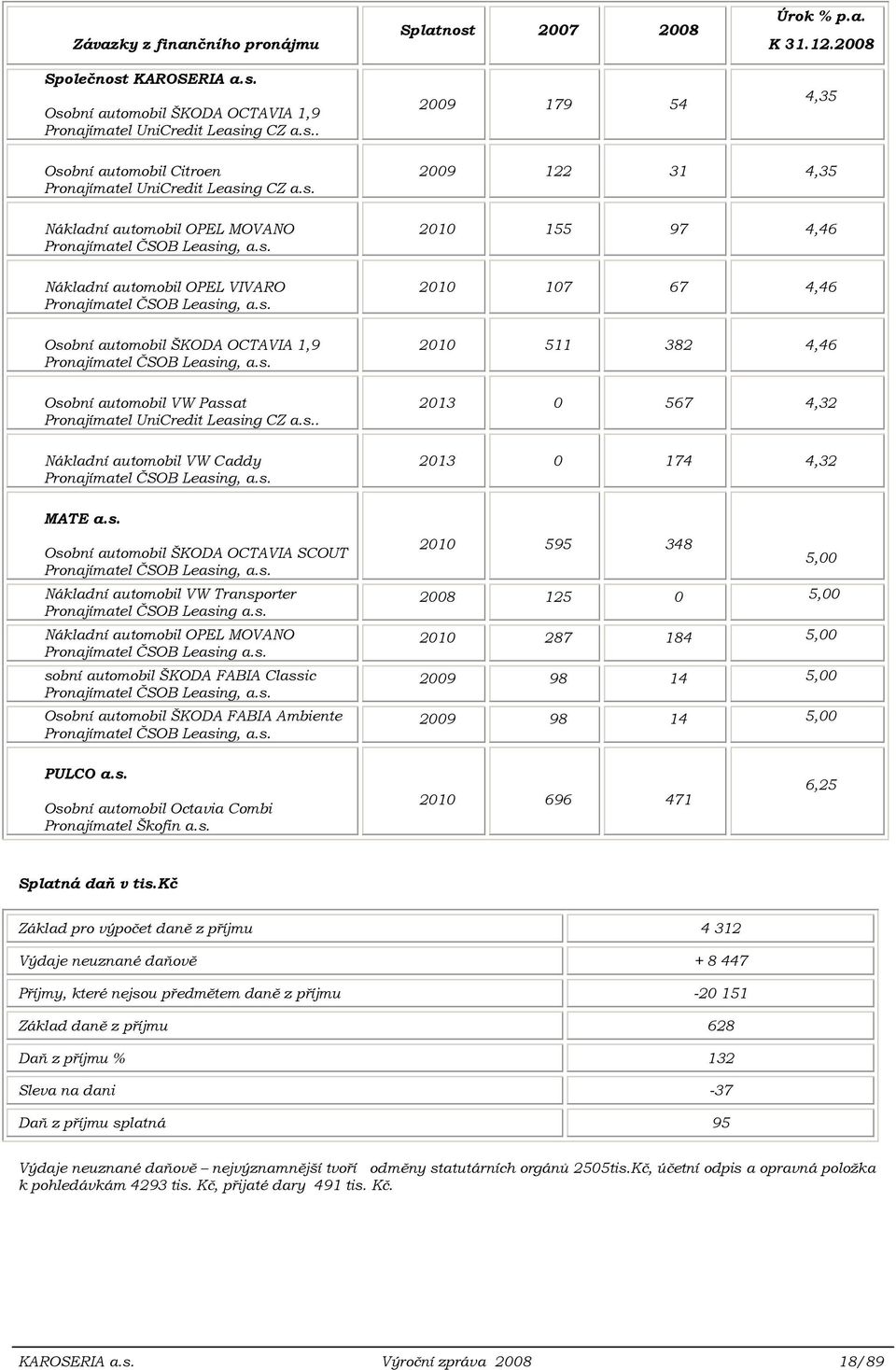 s. Osobní automobil VW Passat Pronajímatel UniCredit Leasing CZ a.s.. Nákladní automobil VW Caddy Pronajímatel ČSOB Leasing, a.s. 2009 122 31 4,35 2010 155 97 4,46 2010 107 67 4,46 2010 511 382 4,46 2013 0 567 4,32 2013 0 174 4,32 MATE a.