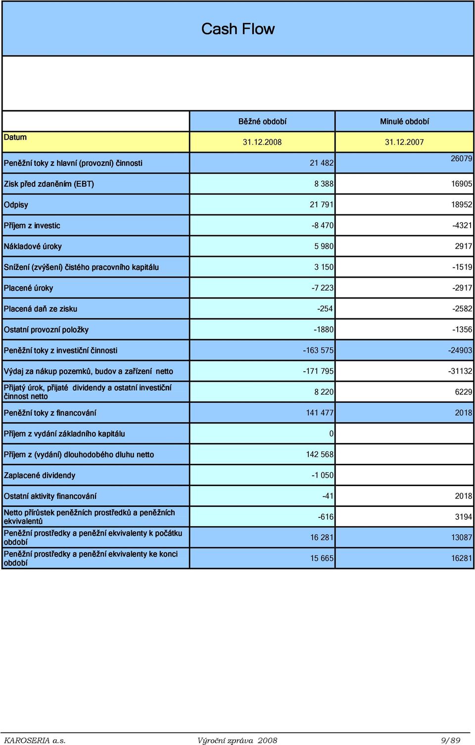 2007 Peněžní toky t z hlavní (provozní) činnosti 21 482 26079 Zisk před zdaněním (EBT) 8 388 16905 Odpisy 21 791 18952 Příjem z investic -8 470-4321 Nákladové úroky 5 980 2917 Snížení (zvýšení)