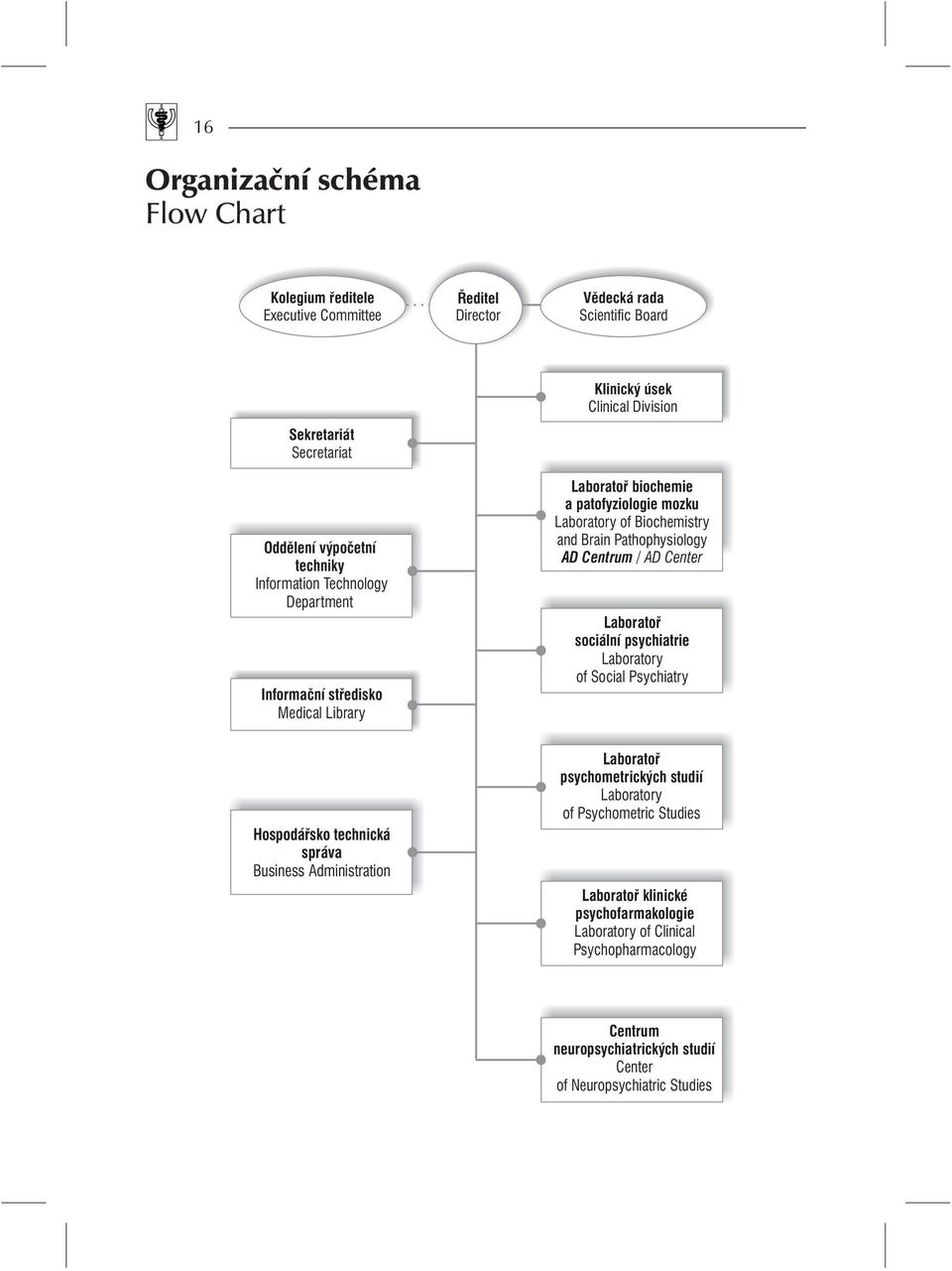 Pathophysiology AD Centrum /ADCenter Laboratoø sociální psychiatrie Laboratory of Social Psychiatry Hospodáøsko technická správa Business Administration Laboratoø psychometrických