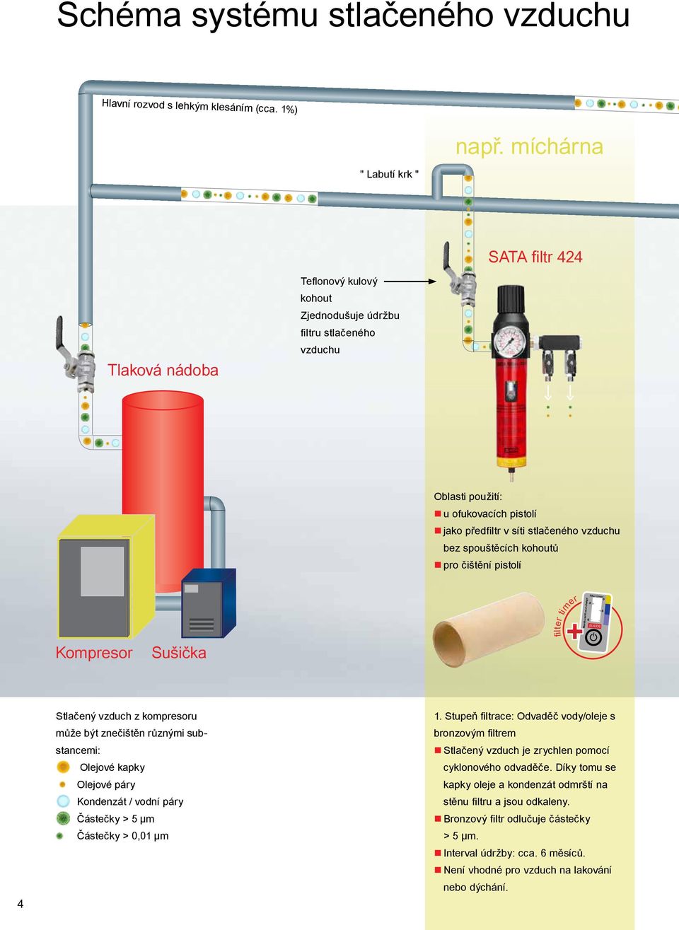 spouštěcích kohoutů pro čištění pistolí Kompresor Sušička fiilter timer Months until next change filter timer 0 Stlačený vzduch z kompresoru může být znečištěn různými substancemi: Olejové kapky
