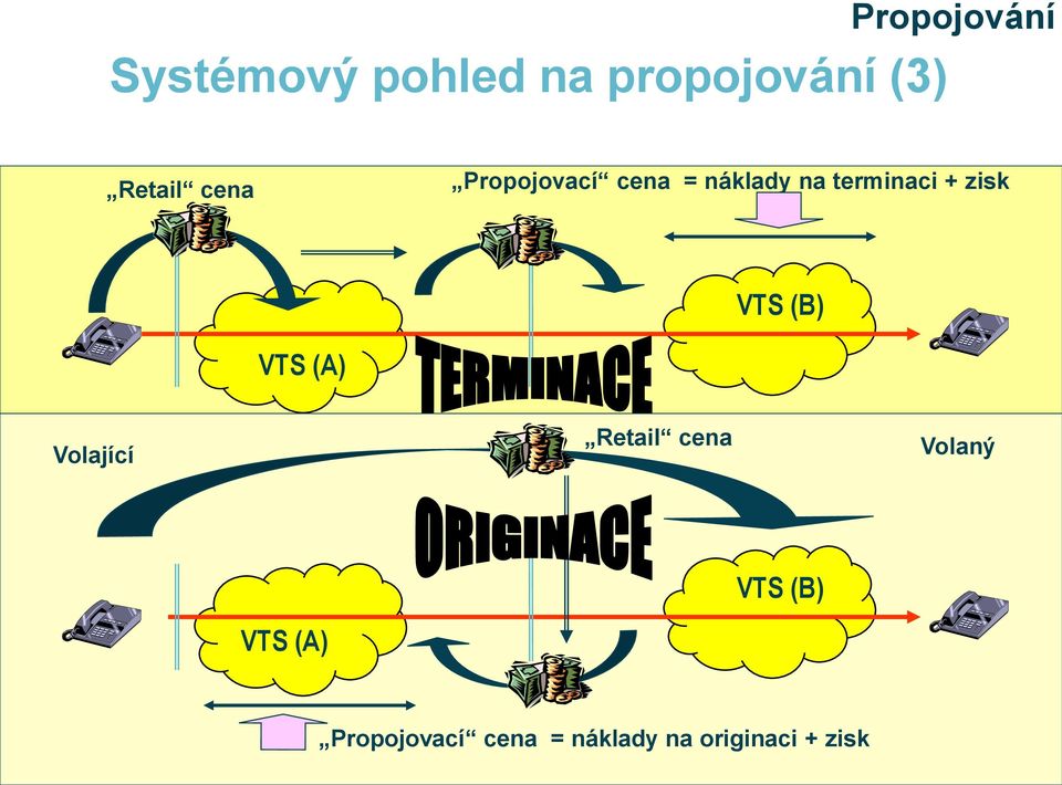 zisk VTS (B) VTS (A) Volající Retail cena Volaný VTS