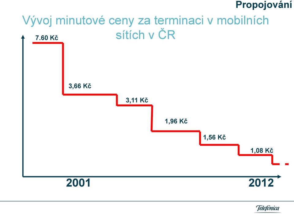 60 Kč sítích v ČR 3,66 Kč 3,11