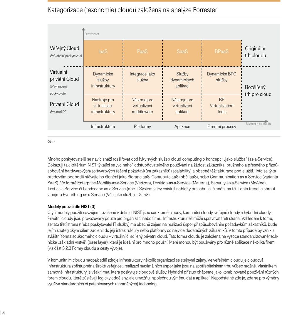 aplikací Nástroje pro virtualizaci aplikací Dynamické BPO služby BP Virtualization Tools Rozšířený trh pro cloud Infrastruktura Platformy Aplikace Firemní procesy Blízkost k obchodu Obr. 4.