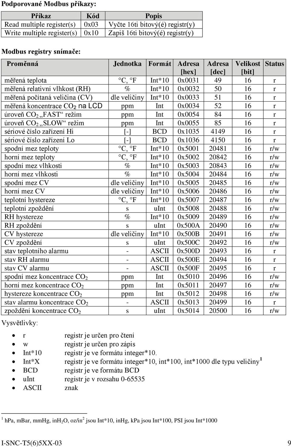 dle veličiny Int*10 0x0033 51 16 r měřená koncentrace CO 2 na LCD ppm Int 0x0034 52 16 r úroveň CO 2 FAST režim ppm Int 0x0054 84 16 r úroveň CO 2 SLOW režim ppm Int 0x0055 85 16 r sériové číslo