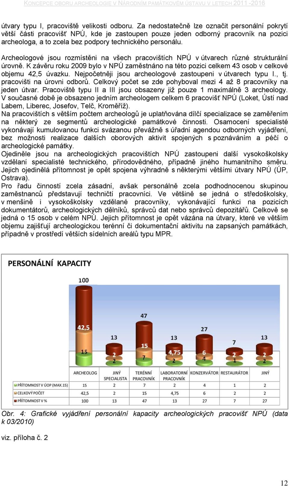 Archeologové jsou rozmístěni na všech pracovištích NPÚ v útvarech různé strukturální úrovně. K závěru roku 29 bylo v NPÚ zaměstnáno na této pozici celkem 43 osob v celkové objemu 42,5 úvazku.