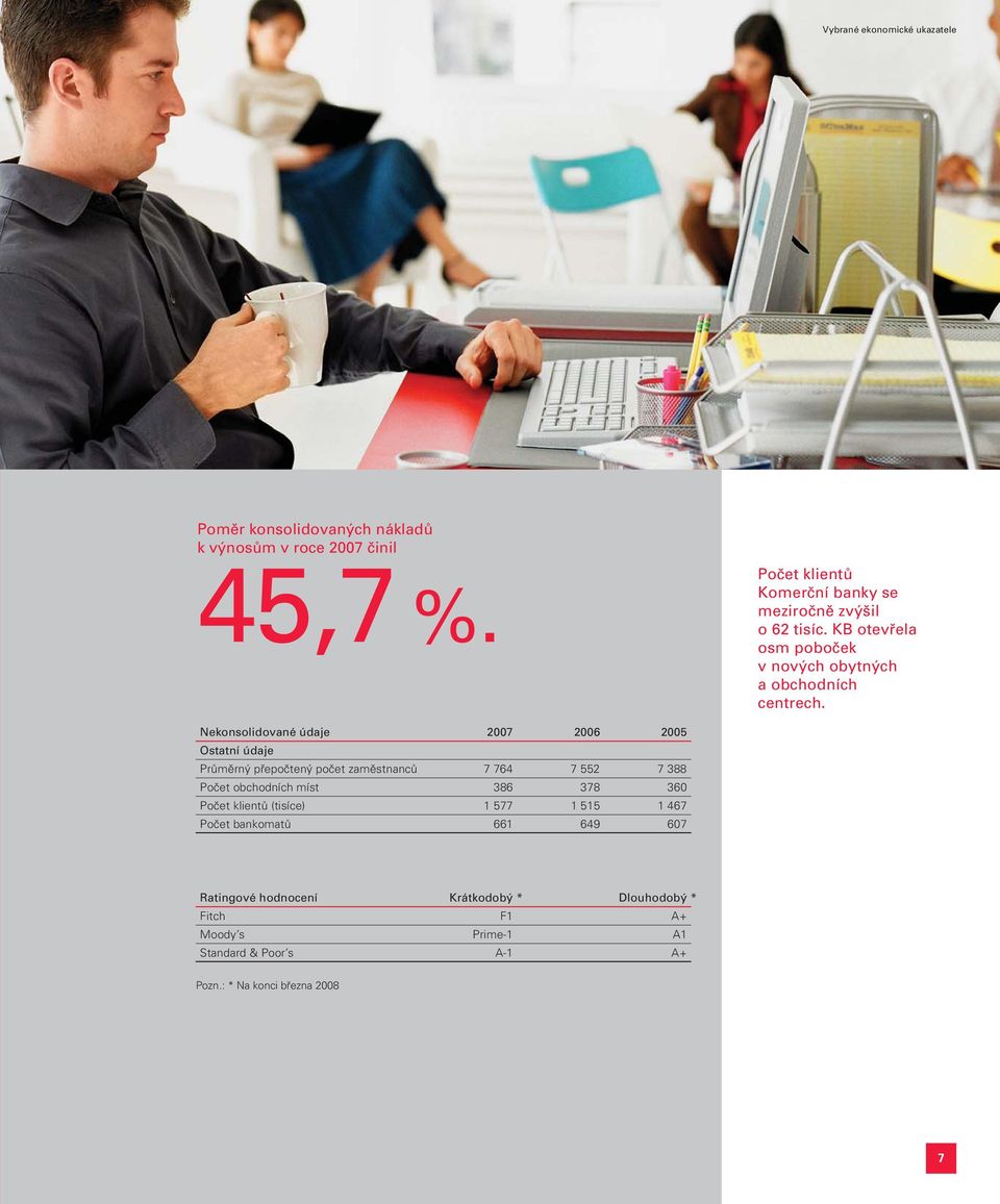Nekonsolidované údaje 2007 2006 2005 Ostatní údaje Průměrný přepočtený počet zaměstnanců 7 764 7 552 7 388 Počet obchodních míst 386 378 360