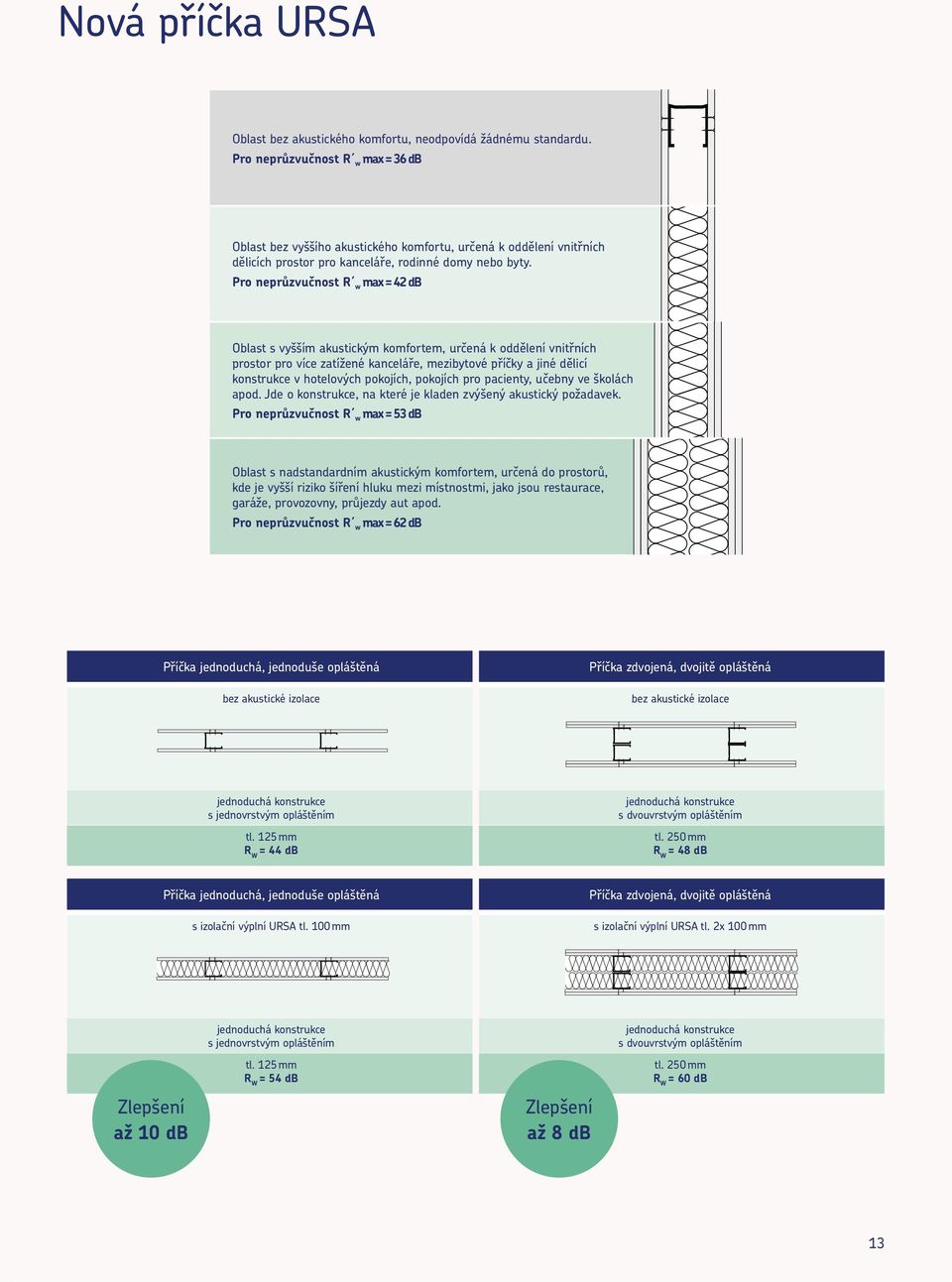 Pro neprůzvučnost R w max = 42 db Oblast s vyšším akustickým komfortem, určená k oddělení vnitřních prostor pro více zatížené kanceláře, mezibytové příčky a jiné dělicí konstrukce v hotelových