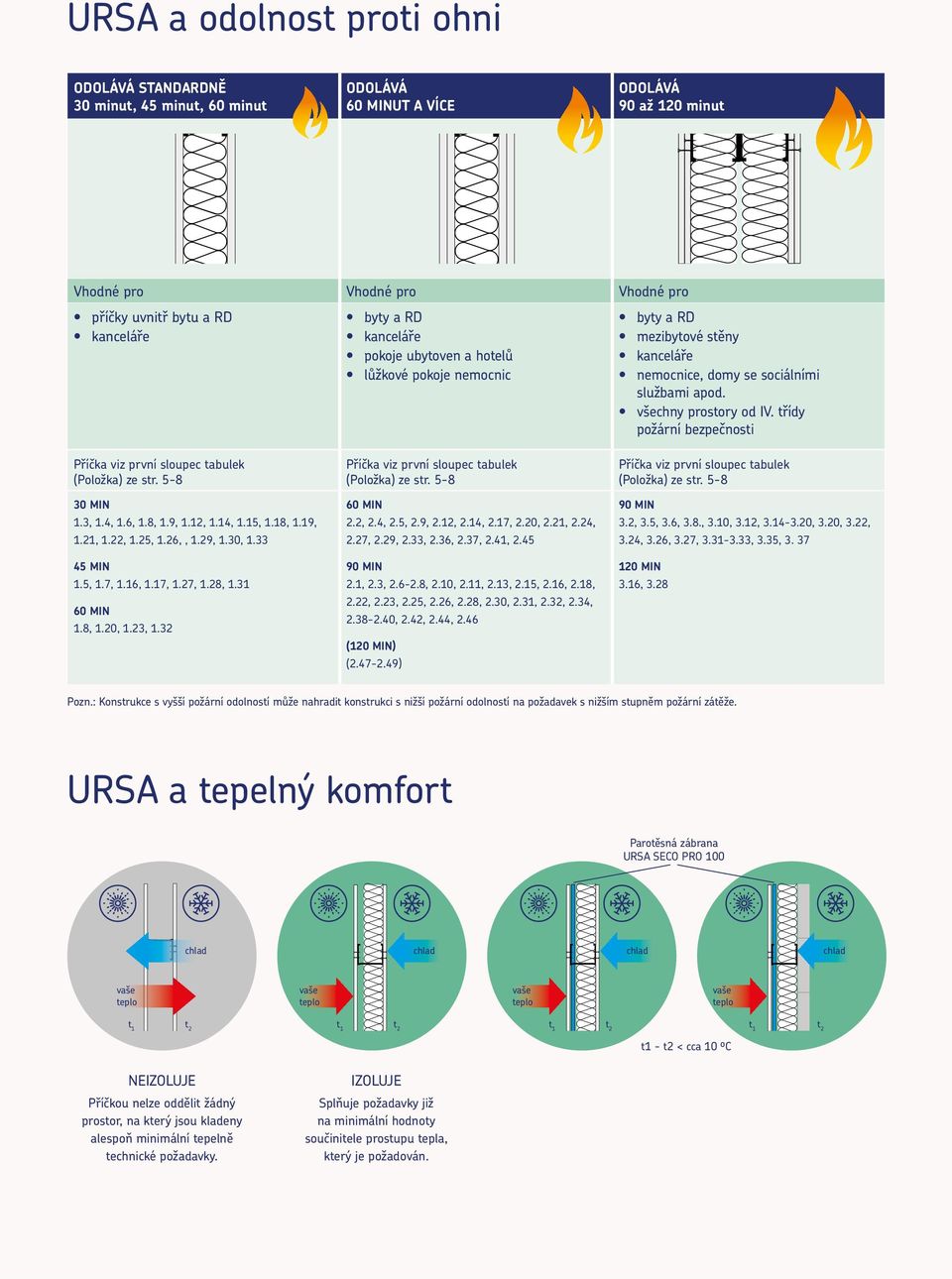 třídy požární bezpečnosti Příčka viz první sloupec tabulek (Položka) ze str. 5-8 30 MIN 1.3, 1.4, 1.6, 1.8, 1.9, 1.12, 1.14, 1.15, 1.18, 1.19, 1.21, 1.22, 1.25, 1.26,, 1.29, 1.30, 1.33 45 MIN 1.5, 1.7, 1.