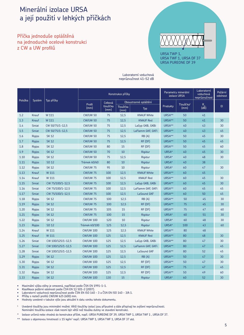 1 Laboratorní vzduchová neprůzvučnost 1.2 Knauf W 111 CW/UW 50 75 12,5 KNAUF White URSA** 50 41 1.3 Knauf W 111 CW/UW 50 75 12,5 KNAUF Red URSA** 50 41 30 1.