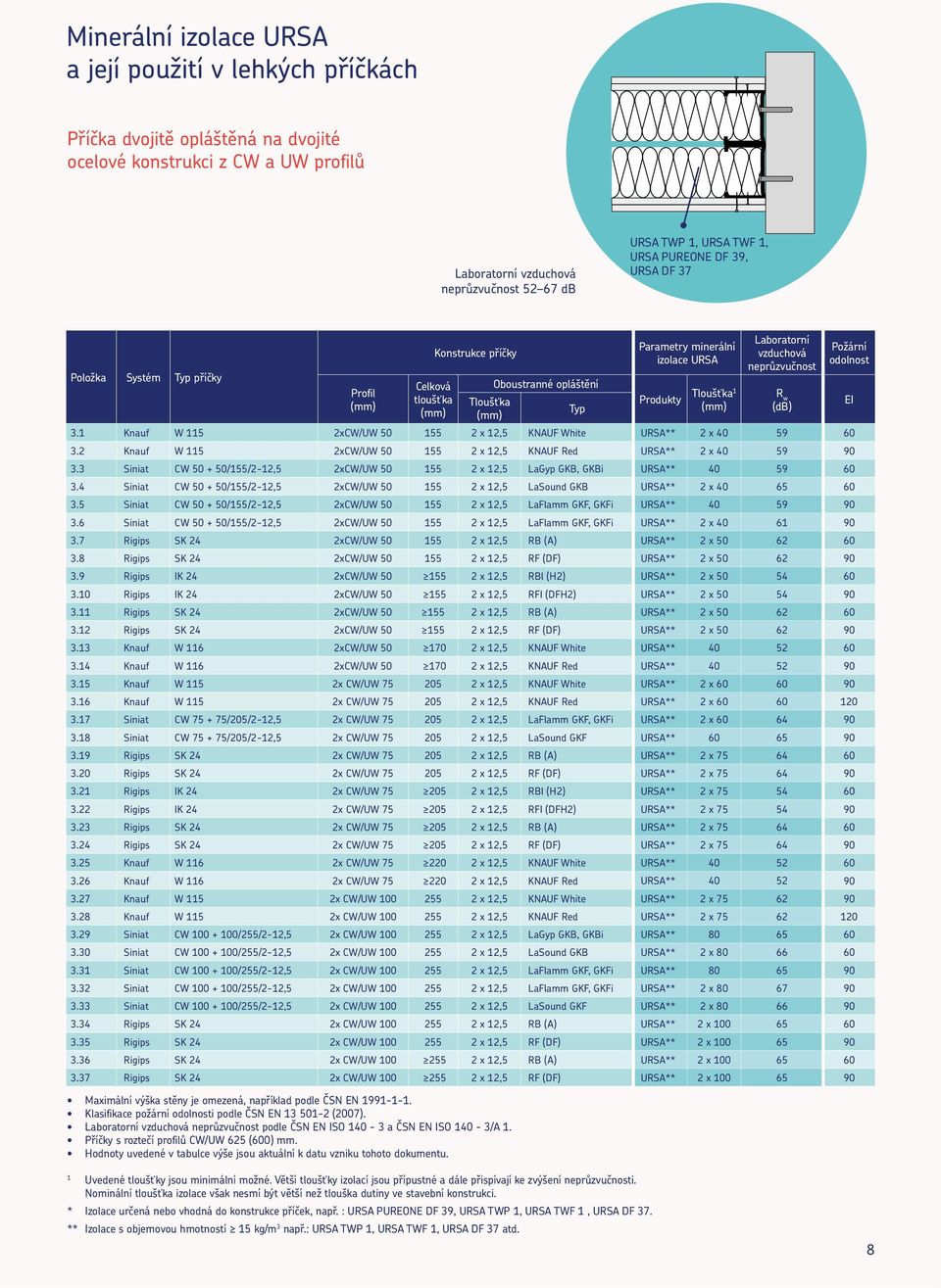 vzduchová neprůzvučnost 3.1 Knauf W 115 2xCW/UW 50 155 2 x 12,5 KNAUF White URSA** 2 x 40 59 3.2 Knauf W 115 2xCW/UW 50 155 2 x 12,5 KNAUF Red URSA** 2 x 40 59 3.