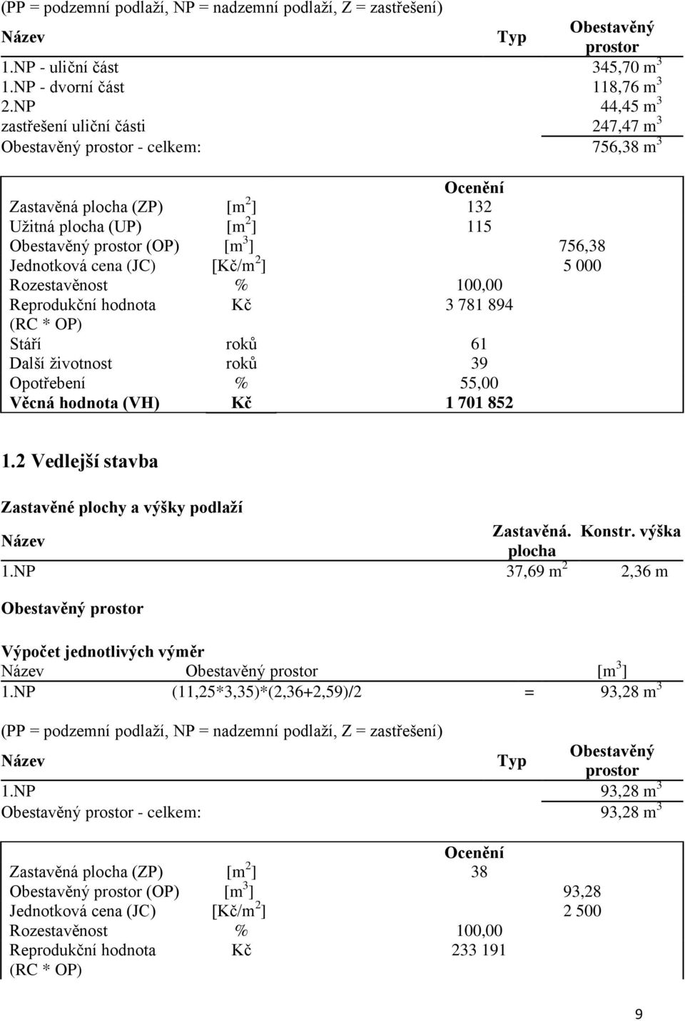 Jednotková cena (JC) [Kč/m 2 ] 5 000 Rozestavěnost % 100,00 Reprodukční hodnota Kč 3 781 894 (RC * OP) Stáří roků 61 Další životnost roků 39 Opotřebení % 55,00 Věcná hodnota (VH) Kč 1 701 852 1.