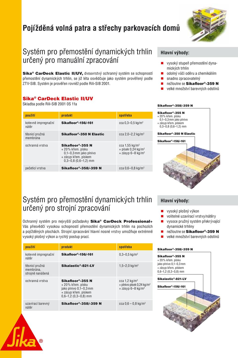 Sika CarDeck Elastic II/UV Skladba podle Rili-SIB 2001 0S 11a cca 0,3 0,5 kg/m 2 Hlavní výhody: vysoký stupeň přemostění dynamických trhlin odolný vůči oděru a chemikáliím snadno zpracovatelný