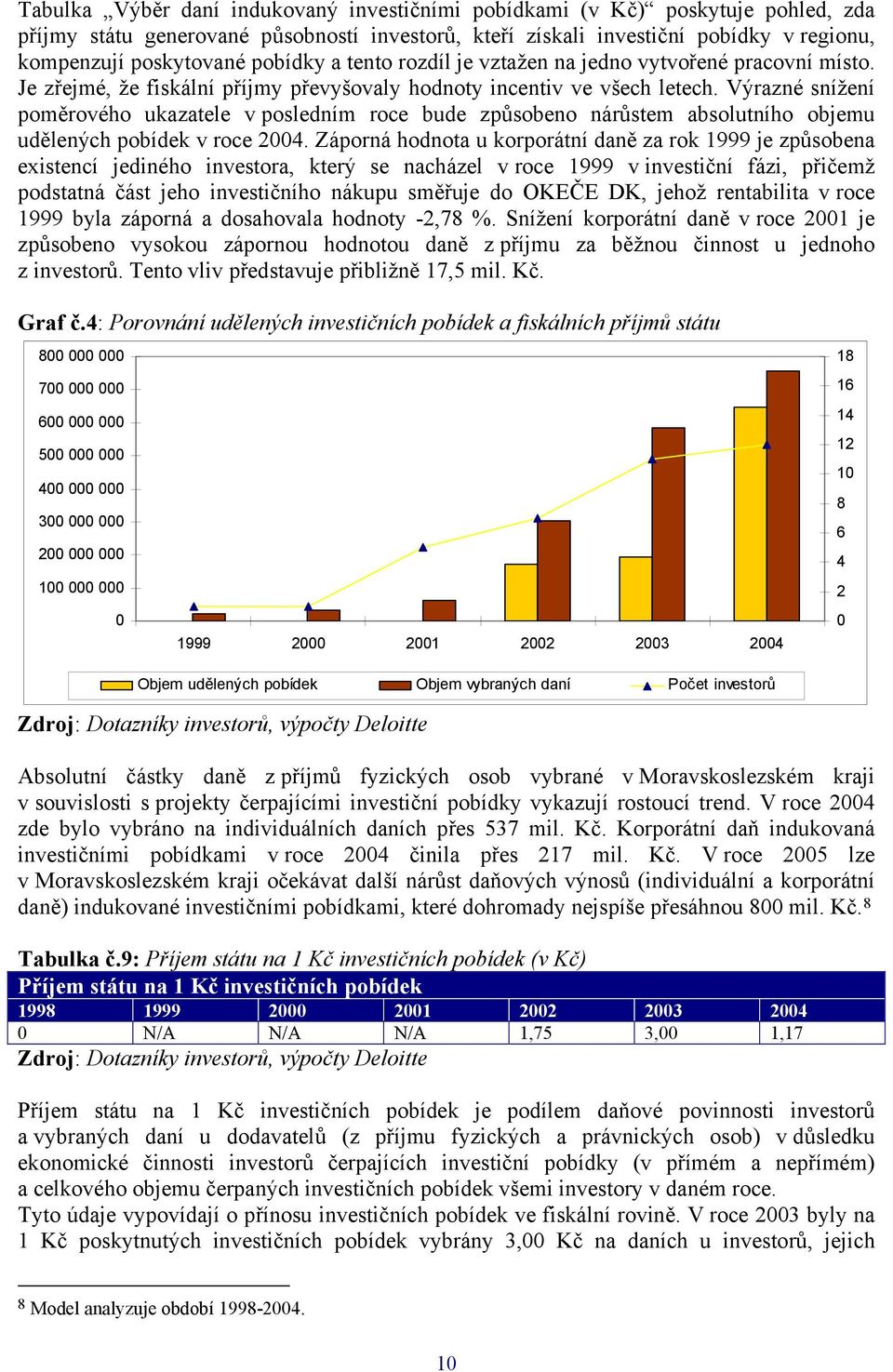 Výrazné snížení poměrového ukazatele v posledním roce bude způsobeno nárůstem absolutního objemu udělených pobídek v roce 2004.