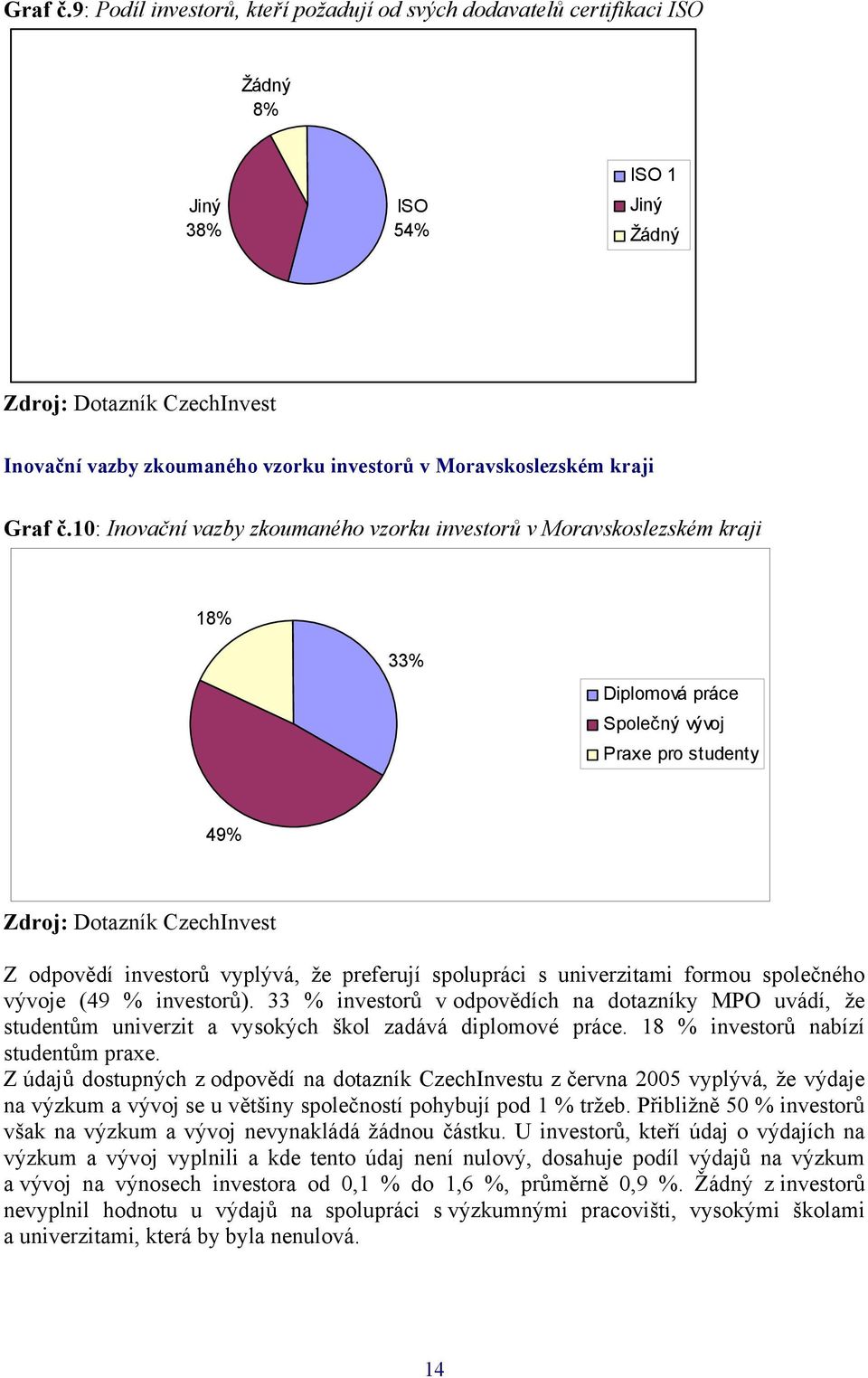 Moravskoslezském kraji 10: Inovační vazby zkoumaného vzorku investorů v Moravskoslezském kraji 18% 33% Diplomová práce Společný vývoj Praxe pro studenty 49% Zdroj: Dotazník CzechInvest Z odpovědí