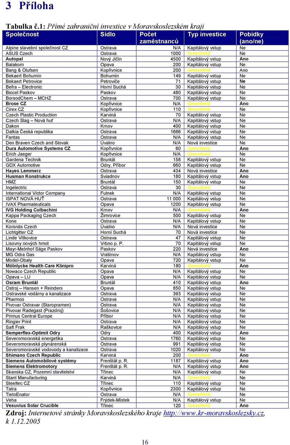 Ostrava 1000 Greenfield Ne Autopal Nový Jičín 4500 Kapitálový vstup Ano Balakom Opava 200 Kapitálový vstup Ne Bang & Olufsen Kopřivnice 200 Greenfield Ano Bekaert Bohumín Bohumín 149 Kapitálový vstup