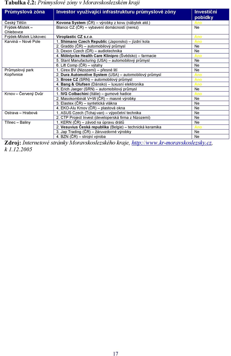 Graddo (ČR) automobilový průmysl Ne 3. Dexon Czech (ČR) audiotechnika Ne 4. Mölnlycke Health Care Klinipro (Švédsko) farmacie Ano 5.