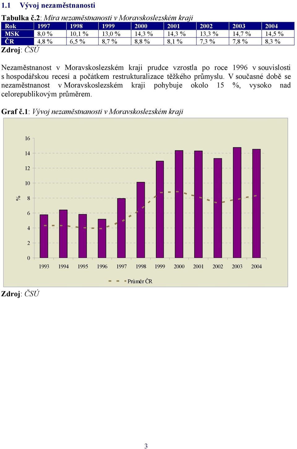 % 8,8 % 8,1 % 7,3 % 7,8 % 8,3 % Zdroj: ČSÚ Nezaměstnanost v Moravskoslezském kraji prudce vzrostla po roce 1996 v souvislosti s hospodářskou recesí a počátkem