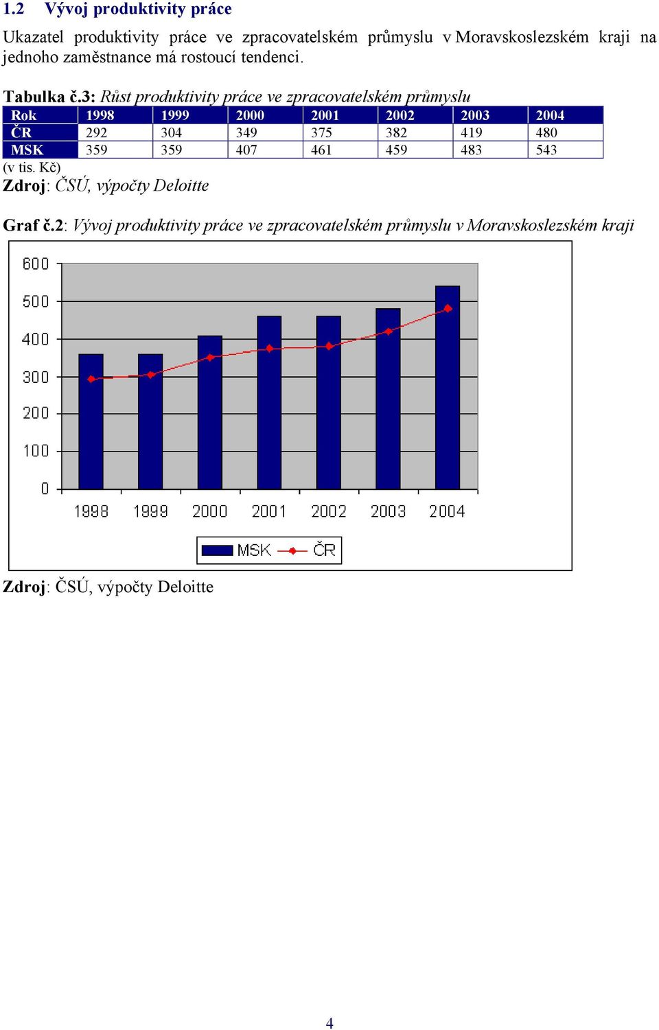 3: Růst produktivity práce ve zpracovatelském průmyslu Rok 1998 1999 2000 2001 2002 2003 2004 ČR 292 304 349 375 382 419