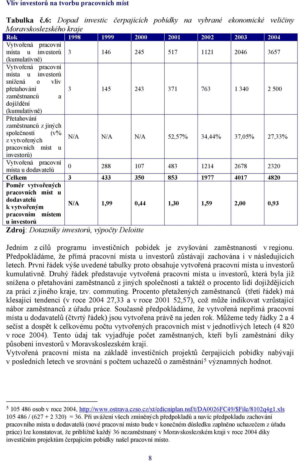 (kumulativně) Vytvořená pracovní místa u investorů snížená o vliv přetahování 3 145 243 371 763 1 340 2 500 zaměstnanců a dojíždění (kumulativně) Přetahování zaměstnanců z jiných společností (v% z