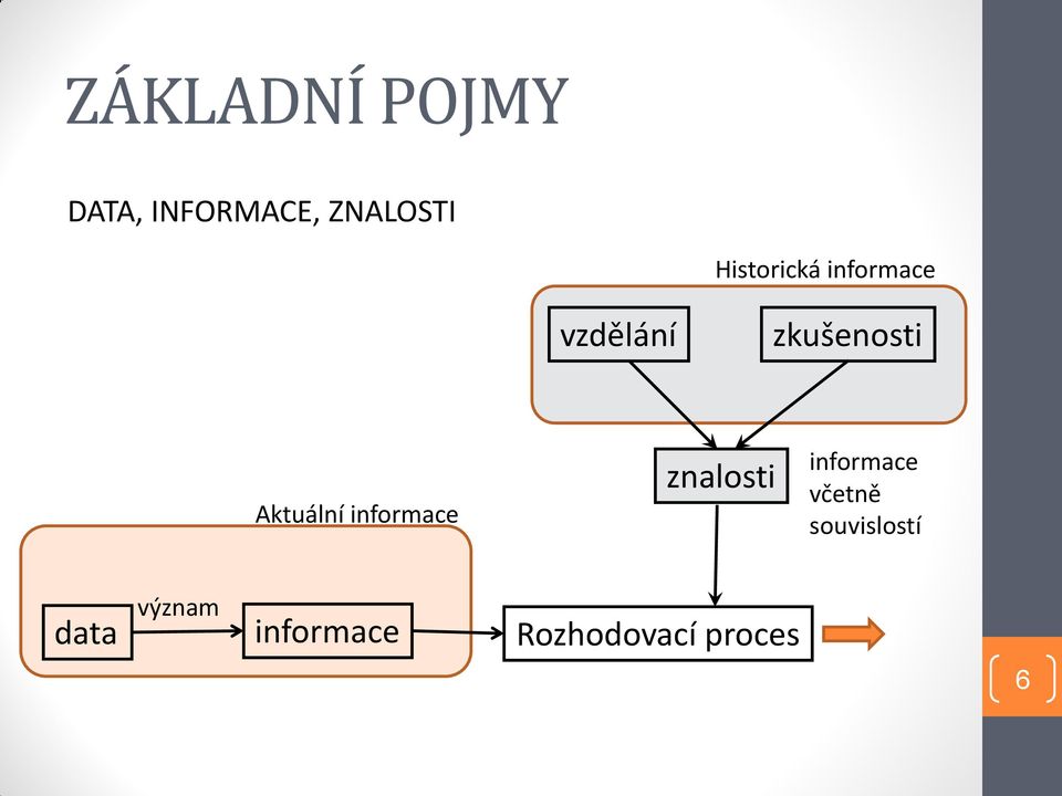 Aktuální informace znalosti informace včetně