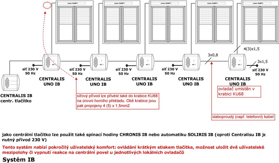 Obě krabice jsou pak propojeny 4 (5) x 1,5mm2 síť 230 V 50 Hz CENTRALIS UNO IB síť 230 V 50 Hz CENTRALIS UNO IB ovladač umístěn v krabici KU68 slaboproudý (např.