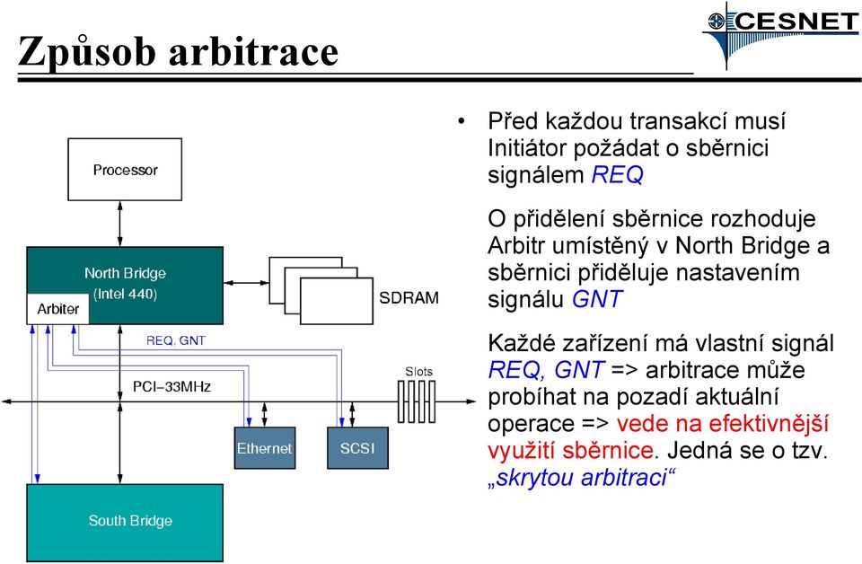 nastavením signálu GNT Každé zařízení má vlastní signál REQ, GNT => arbitrace může