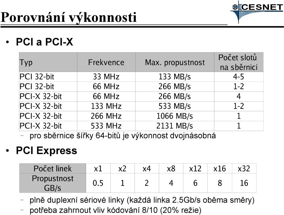 32-bit 266 MHz 1066 MB/s PCI-X 32-bit 533 MHz 2131 MB/s pro sběrnice šířky 64-bitů je výkonnost dvojnásobná Počet slotů na