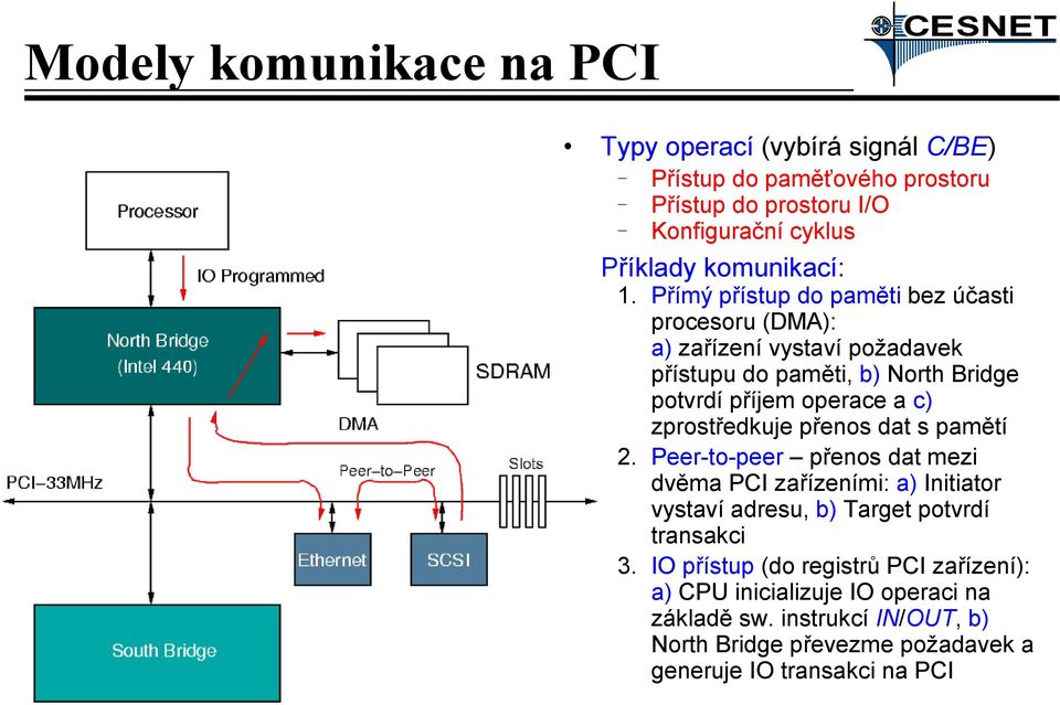 zprostředkuje přenos dat s pamětí 2. Peer-to-peer přenos dat mezi dvěma PCI zařízeními: a) Initiator vystaví adresu, b) Target potvrdí transakci 3.