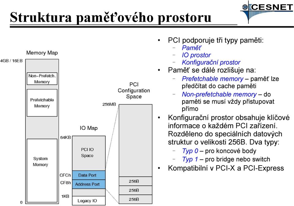 obsahuje klíčové informace o každém PCI zařízení. Rozděleno do speciálních datových struktur o velikosti 256B.