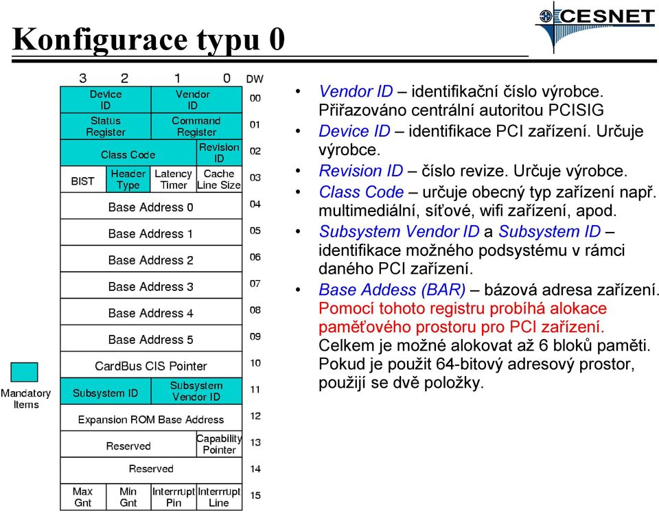 Subsystem Vendor ID a Subsystem ID identifikace možného podsystému v rámci daného PCI zařízení. Base Addess (BAR) bázová adresa zařízení.